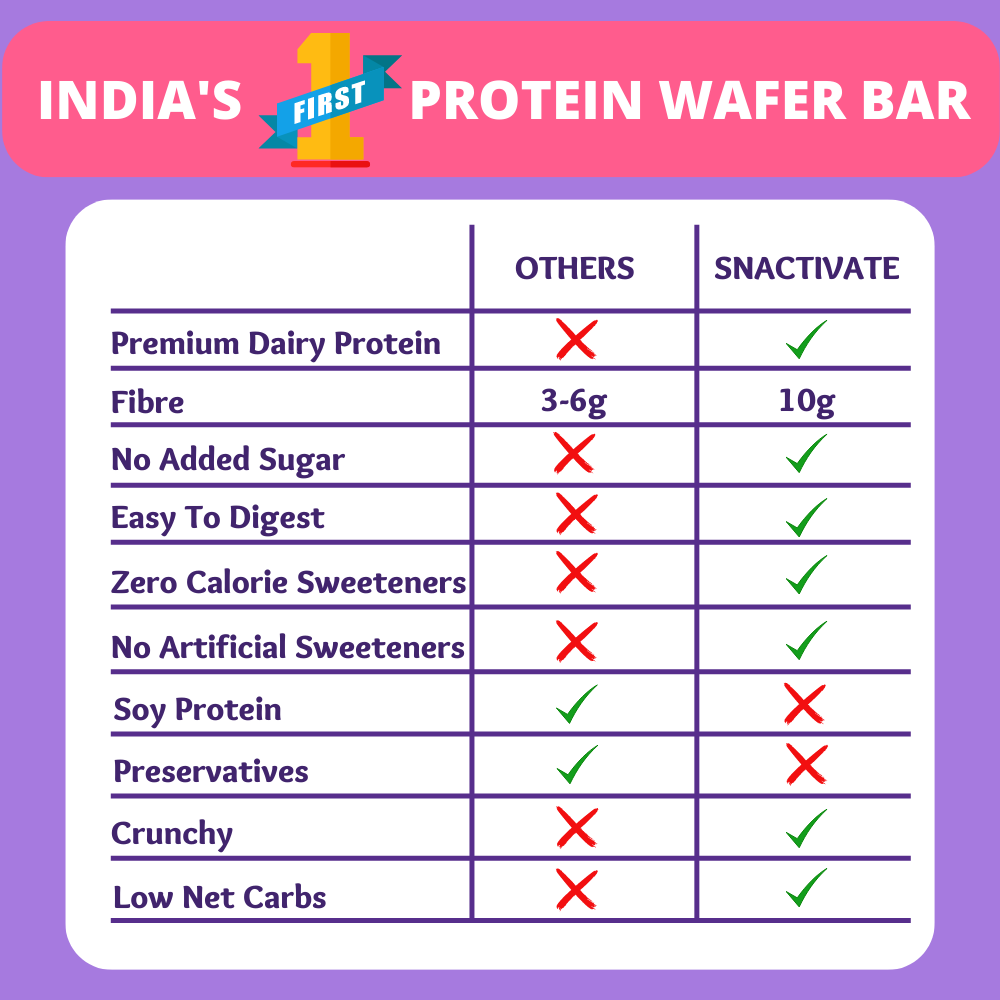 Snactivate Protein Wafer Bars Combo–Double Chocolate and Mixed Berries [Pack of 12]|10g Protein, 10g Fiber, Sugarfree, No Soy Protein, No Maltitol, Gluten Free|Tasty wafer based protein bar|12 x 40