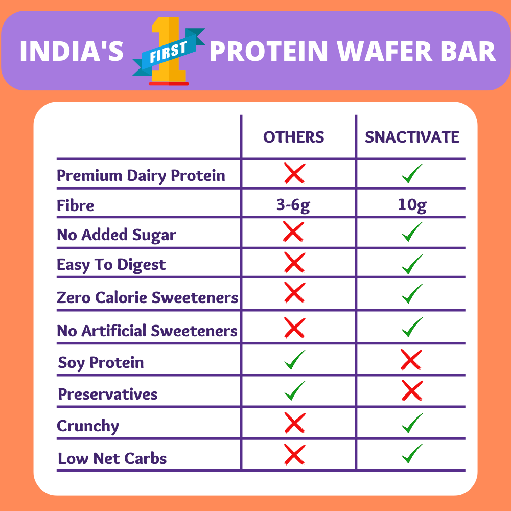 Snactivate Protein Wafer Bars Combo–All Flavors [Pack of 24]|10g Protein, 10g Fiber, Sugarfree, No Soy Protein, No Maltitol, Gluten Free|Tasty wafer based protein bar|Energy Bars|Dessert|24 x 40g
